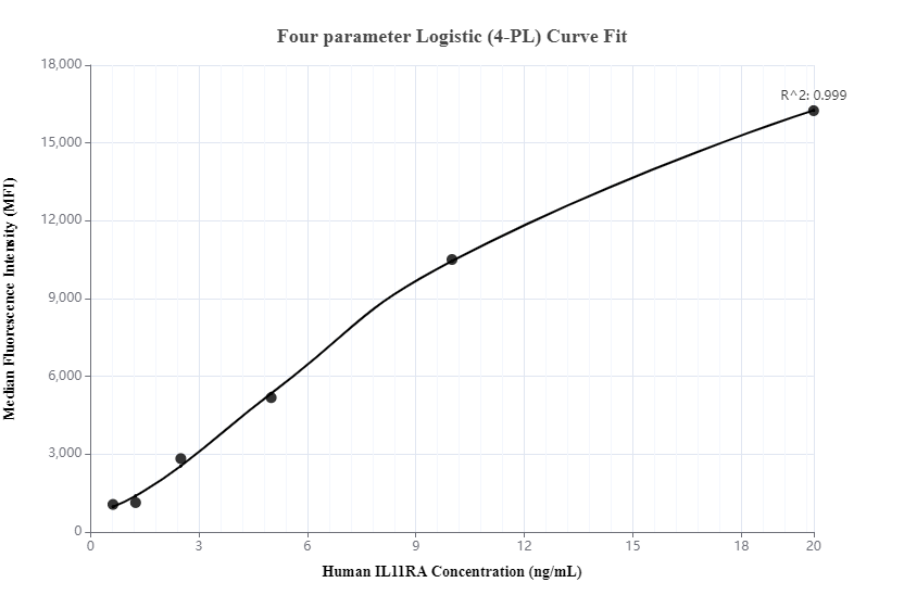 Cytometric bead array standard curve of MP00268-1